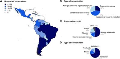 Understanding the conservation-genetics gap in Latin America: challenges and opportunities to integrate genetics into conservation practices